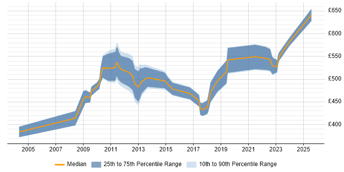Contractor daily rate distribution trend for SAP Manager job vacancies in Scotland