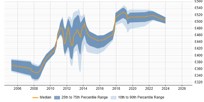 Contractor daily rate distribution trend for jobs in Scotland citing SAP Oil and Gas