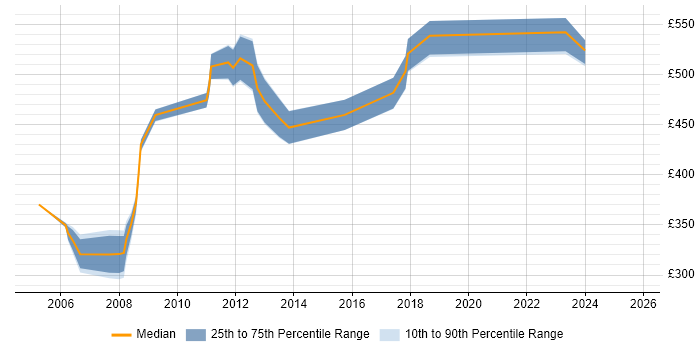Contractor daily rate distribution trend for jobs in Scotland citing SAP PM Contractor daily rate distribution trend for jobs in Scotland citing SAP PM