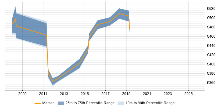 Contractor daily rate distribution trend for jobs in Scotland citing SAP PP