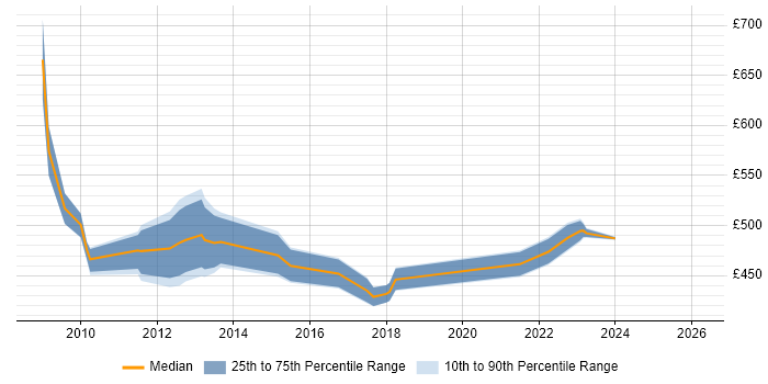 Contractor daily rate distribution trend for SAP Project Manager job vacancies in Scotland