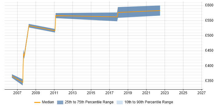 Contractor daily rate distribution trend for jobs in Scotland citing SAP PS