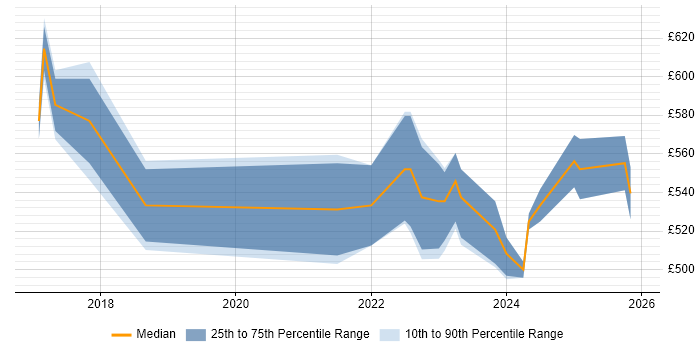 Contractor daily rate distribution trend for jobs in Scotland citing SAP S/4HANA