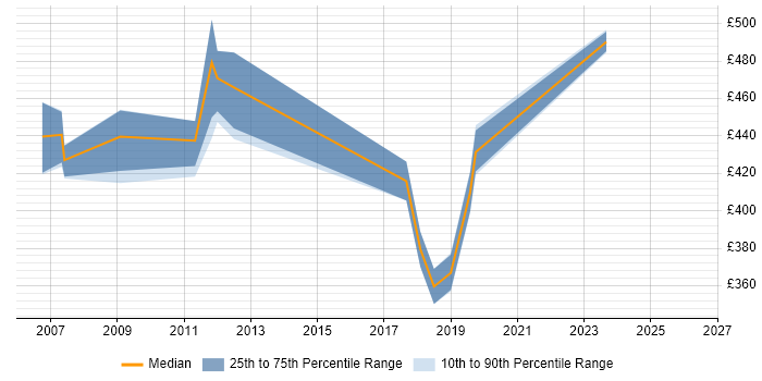 Contractor daily rate distribution trend for jobs in Scotland citing SAP Security