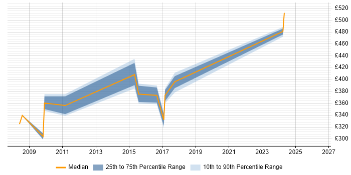 Contractor daily rate distribution trend for SAP Test Analyst job vacancies in Scotland