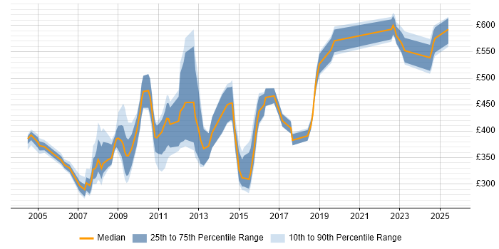 Contractor daily rate distribution trend for jobs in Scotland citing Sarbanes-Oxley Contractor daily rate distribution trend for jobs in Scotland citing Sarbanes-Oxley
