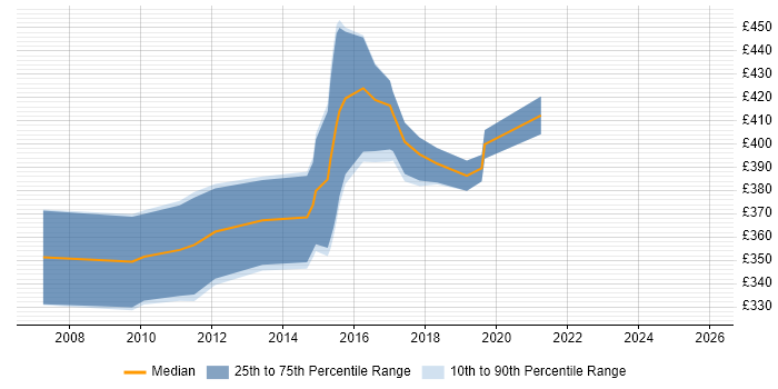 Contractor daily rate distribution trend for SAS Data Analyst job vacancies in Scotland