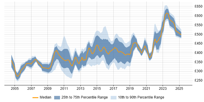 Contractor daily rate distribution trend for jobs in Scotland citing SAS