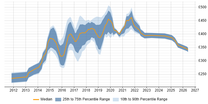 Contractor daily rate distribution trend for jobs in Scotland citing Sass