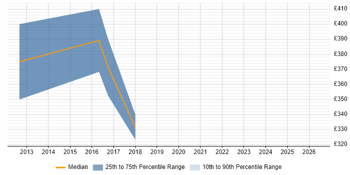 Contractor daily rate distribution trend for SC Cleared Business Analyst job vacancies in Scotland