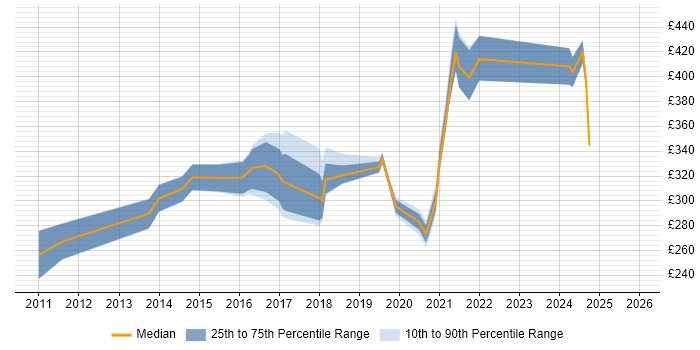 Contractor daily rate distribution trend for SC Cleared Network Engineer job vacancies in Scotland