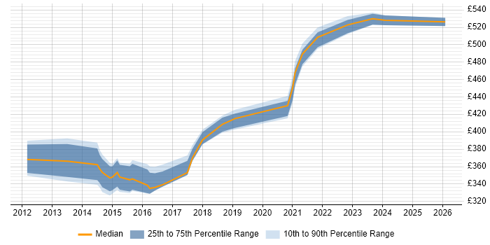 Contractor daily rate distribution trend for SC Cleared Project Manager job vacancies in Scotland