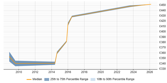 Contractor daily rate distribution trend for SC Cleared Technical Consultant job vacancies in Scotland