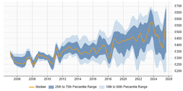 Contractor daily rate distribution trend for jobs in Scotland citing SC Cleared
