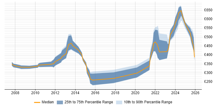 Contractor daily rate distribution trend for jobs in Scotland citing SCADA
