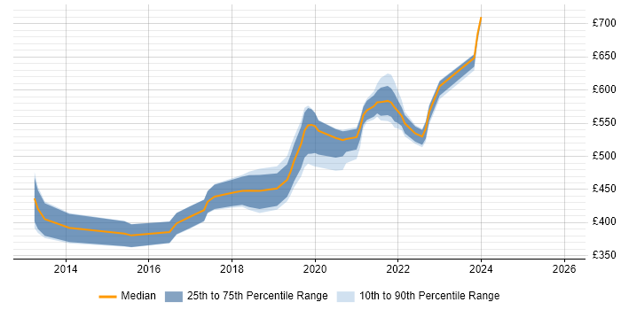 Contractor daily rate distribution trend for Scala Developer job vacancies in Scotland