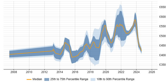 Contractor daily rate distribution trend for jobs in Scotland citing Scala