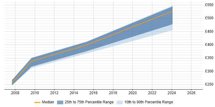 Contractor daily rate distribution trend for jobs in Scotland citing Scalability Testing