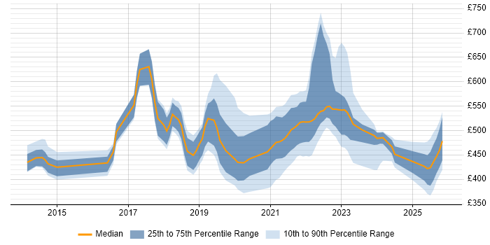 Contractor daily rate distribution trend for jobs in Scotland citing Scaled Agile Framework