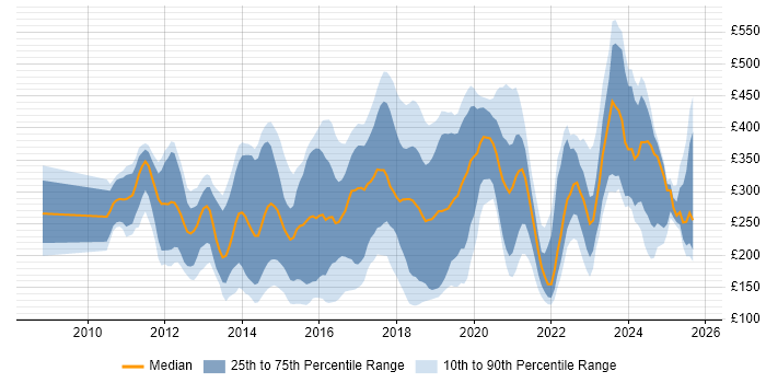 Contractor daily rate distribution trend for jobs in Scotland citing SCCM