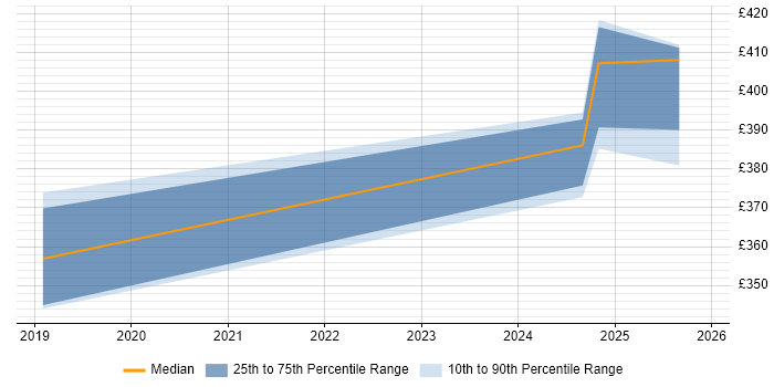 Contractor daily rate distribution trend for jobs in Scotland citing scikit-learn