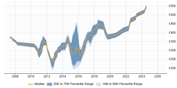 Contractor daily rate distribution trend for jobs in Scotland citing SCOM