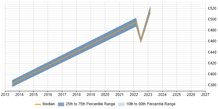 Contractor daily rate distribution trend for jobs in the Scottish Borders citing Coaching