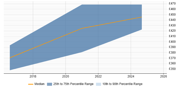 Contractor daily rate distribution trend for jobs in the Scottish Borders citing Data Structures