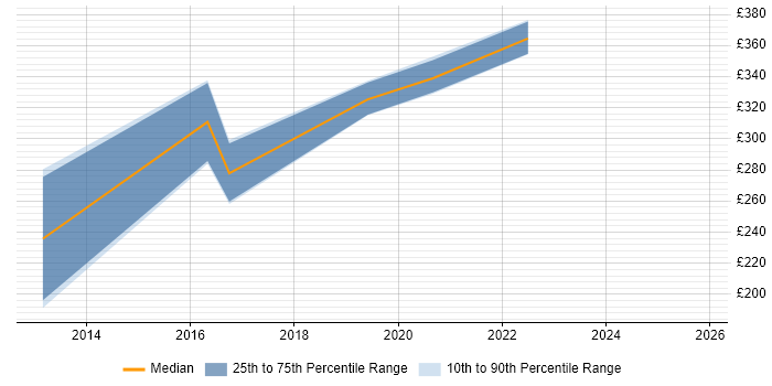 Contractor daily rate distribution trend for jobs in Galashiels citing SQL