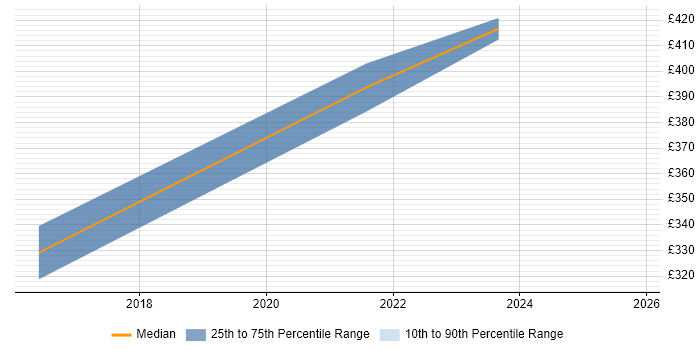Contractor daily rate distribution trend for jobs in the Scottish Borders citing User Stories
