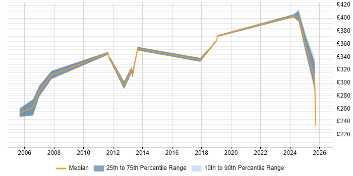 Contractor daily rate distribution trend for jobs in Scotland citing SDH