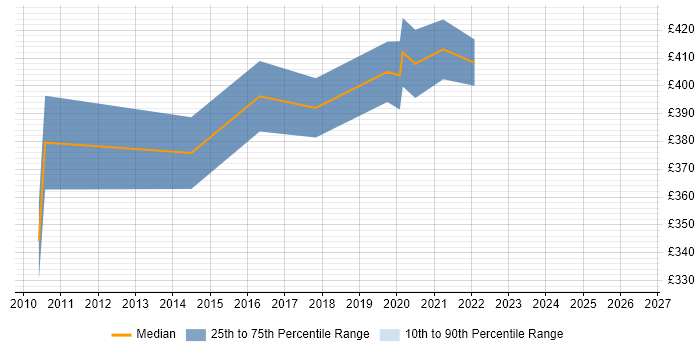 Contractor daily rate distribution trend for SDLC Manager job vacancies in Scotland