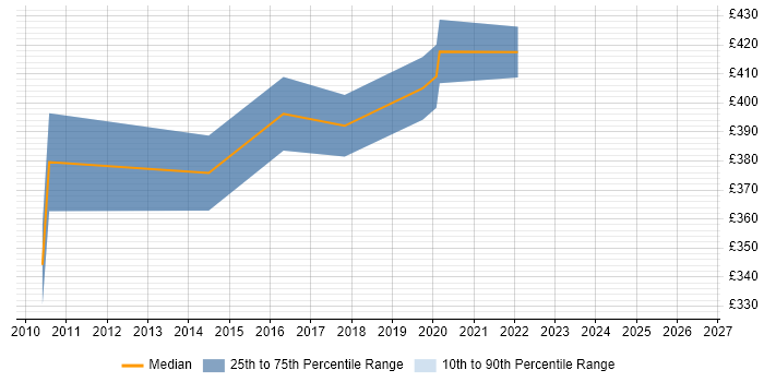 Contractor daily rate distribution trend for SDLC Project Manager job vacancies in Scotland