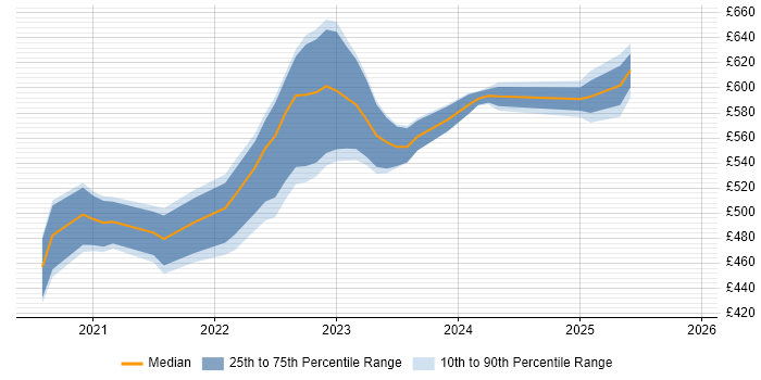 Contractor daily rate distribution trend for jobs in Scotland citing Secrets Management