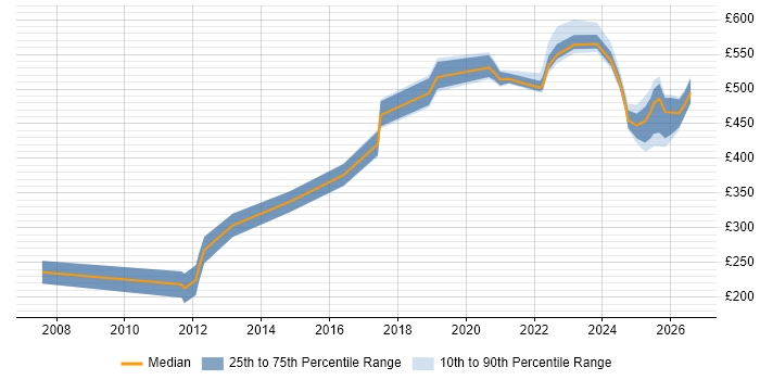 Contractor daily rate distribution trend for jobs in Scotland citing Secure Coding
