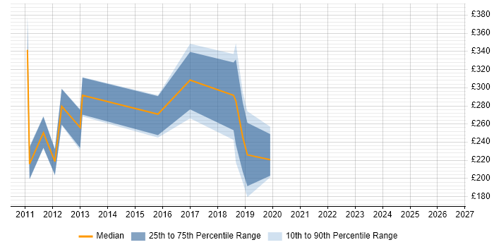 Contractor daily rate distribution trend for Security Administrator job vacancies in Scotland