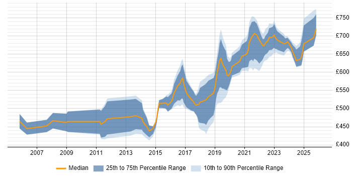 Contractor daily rate distribution trend for Security Architect job vacancies in Scotland