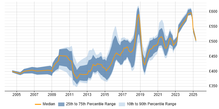 Contractor daily rate distribution trend for Security Consultant job vacancies in Scotland