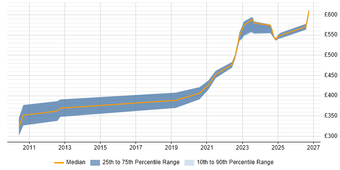 Contractor daily rate distribution trend for jobs in Scotland citing Security Hardening