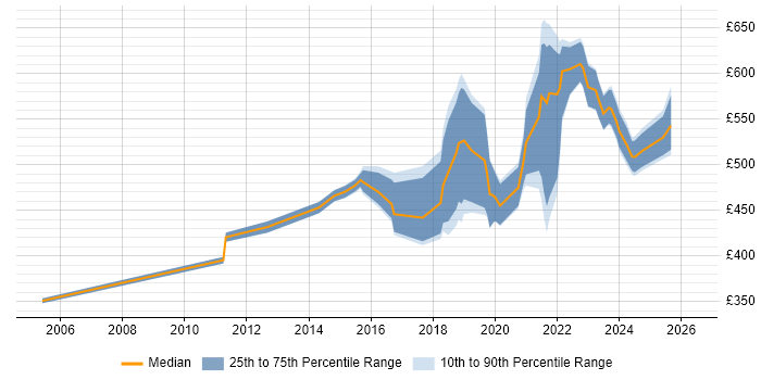 Contractor daily rate distribution trend for jobs in Scotland citing Security Monitoring