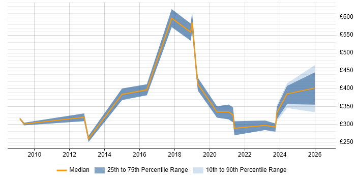 Contractor daily rate distribution trend for Security Officer job vacancies in Scotland