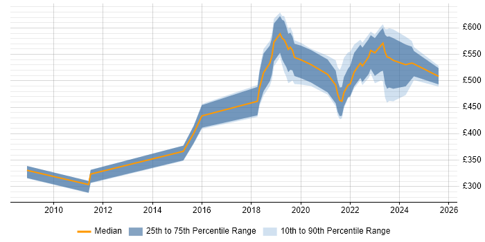 Contractor daily rate distribution trend for jobs in Scotland citing Security Operations Centre Contractor daily rate distribution trend for jobs in Scotland citing Security Operations Centre