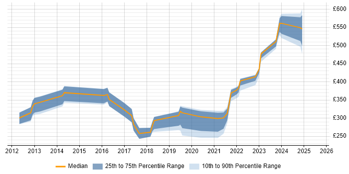 Contractor daily rate distribution trend for jobs in Scotland citing Security Patching