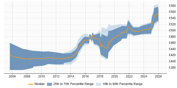 Contractor daily rate distribution trend for Security Project Manager job vacancies in Scotland