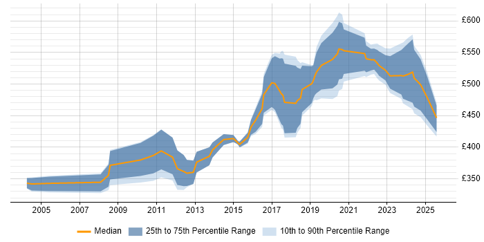 Contractor daily rate distribution trend for Security Specialist job vacancies in Scotland Contractor daily rate distribution trend for Security Specialist job vacancies in Scotland