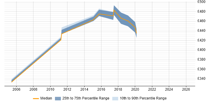 Contractor daily rate distribution trend for Security Technical Consultant job vacancies in Scotland