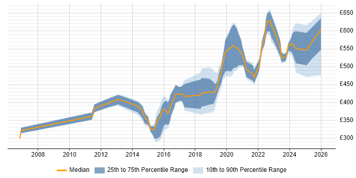 Contractor daily rate distribution trend for jobs in Scotland citing Security Testing