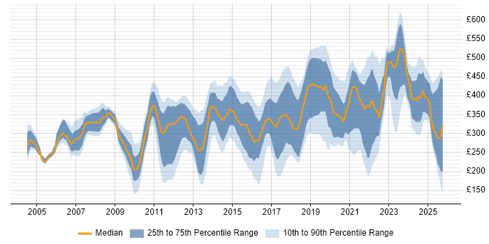 Contractor daily rate distribution trend for jobs in Scotland citing Self-Motivation