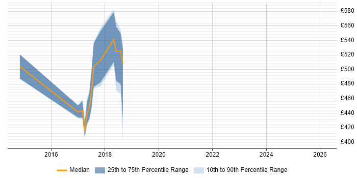 Contractor daily rate distribution trend for jobs in Scotland citing SELinux
