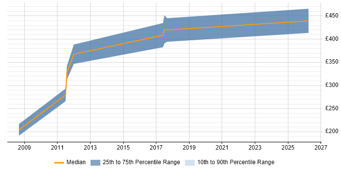 Contractor daily rate distribution trend for jobs in Scotland citing Semantic HTML